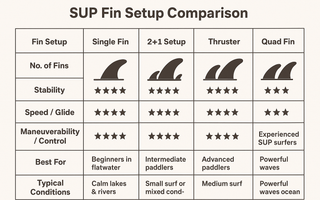 SUP Fin Setups Explained: Complete Guide to Single, 2+1, Thruster & Quad Fins