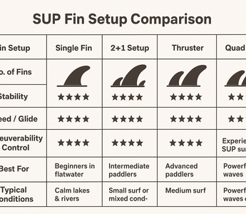 SUP Fin Setups Explained: Complete Guide to Single, 2+1, Thruster & Quad Fins