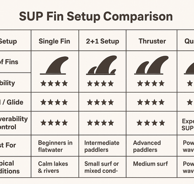SUP Fin Setups Explained: Complete Guide to Single, 2+1, Thruster & Quad Fins